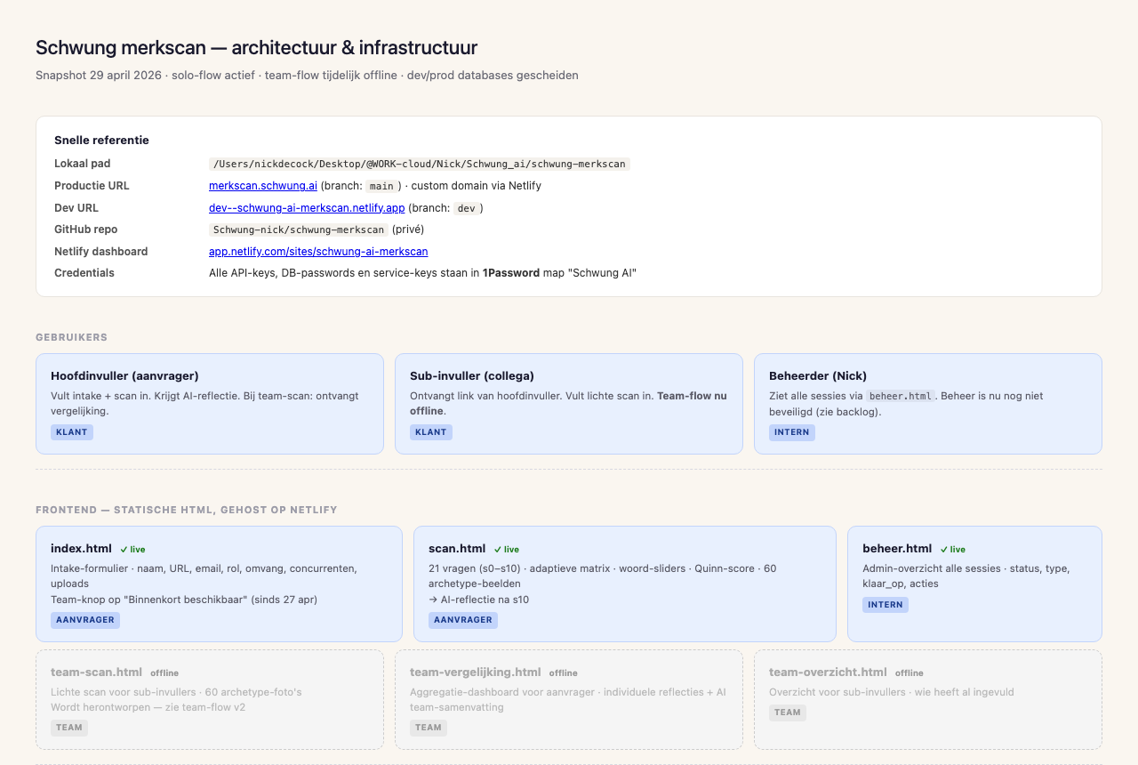 Architectuur-schema